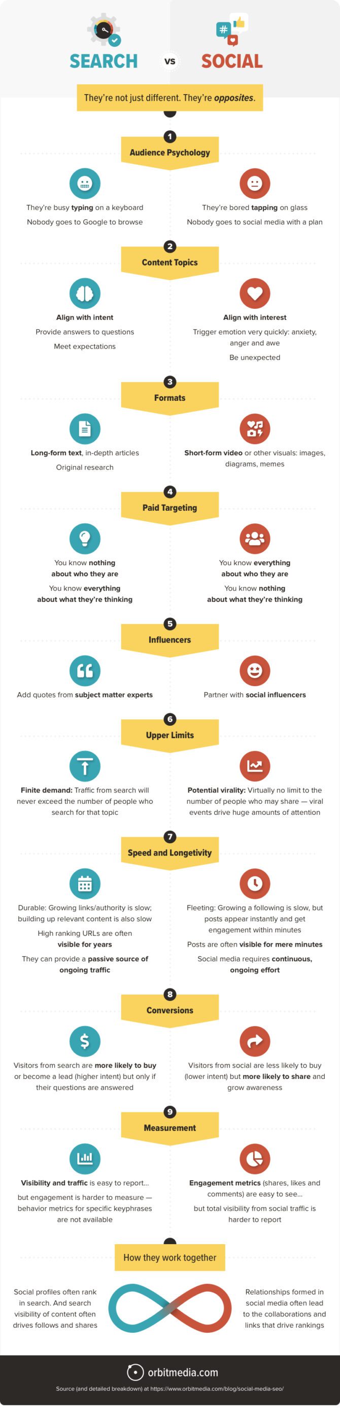 Search vs. Social: 9 Differences Between SEO and Social Media