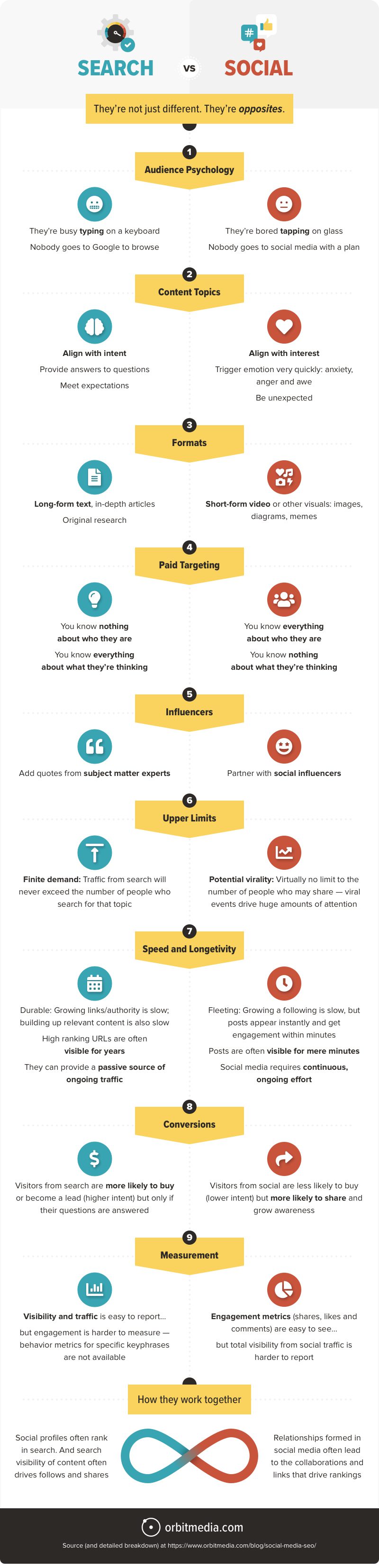 Search vs. Social: 9 Differences Between SEO and Social MediaSearch vs.  Social: 9 Differences Between SEO and Social Media