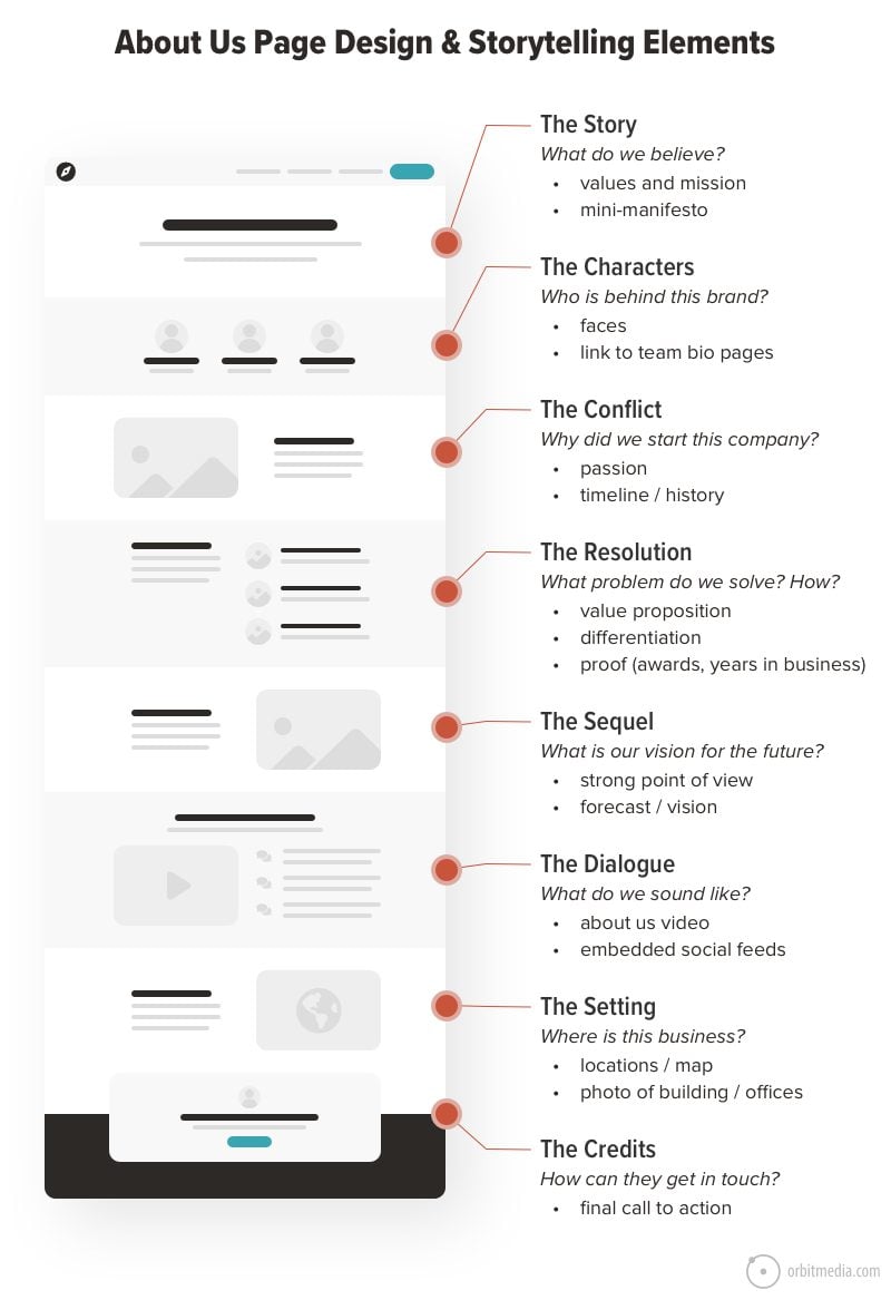 Layout for an About Us page shows how to incorporate story telling elements.