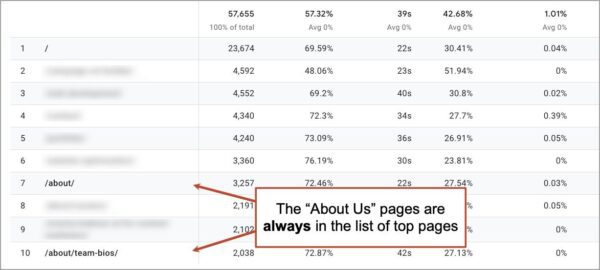 A table showing the number the about page in GA4