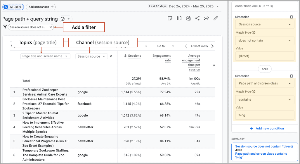 A Google Analytics dashboard showing a filtered report of session sources and page titles, highlighting the filter settings and main data columns for topics and channels.