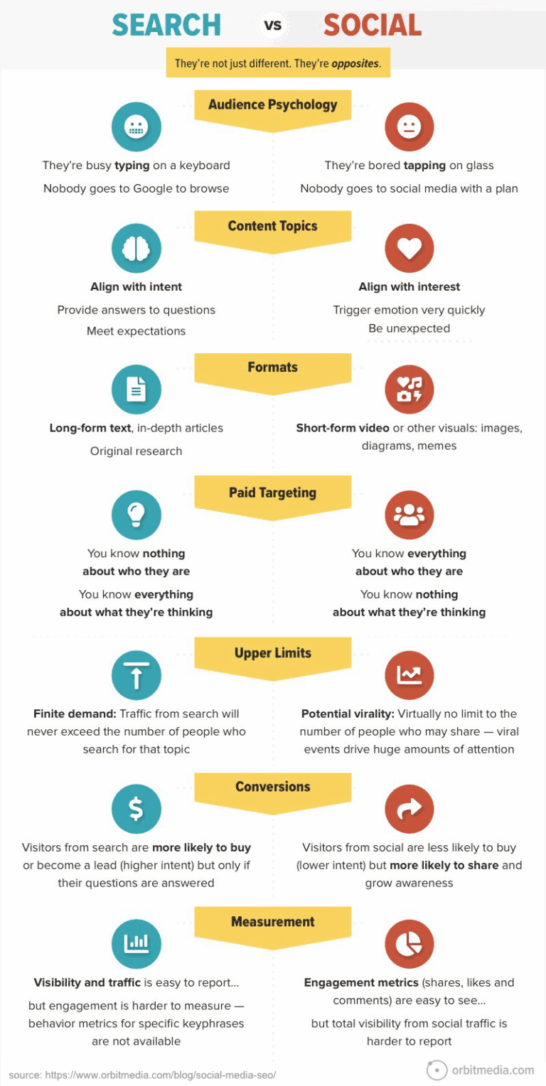 Search vs. Social: 8 Differences Between SEO and Social Media