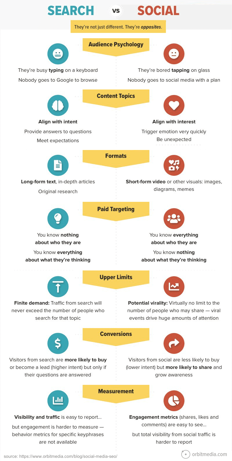 Infographic compares search vs. social marketing across psychology, content, formats, targeting, audience size, conversion intent, and measurement, highlighting key differences in each area.