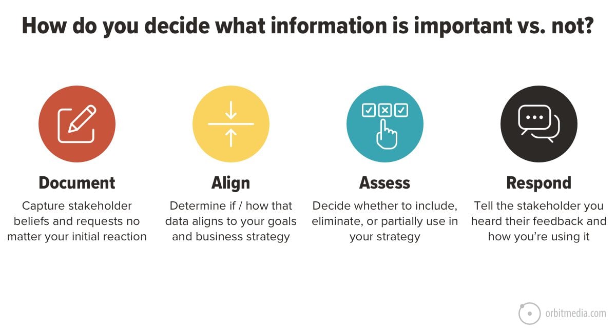 chart with 4 icons that represent document, align, assess and respond