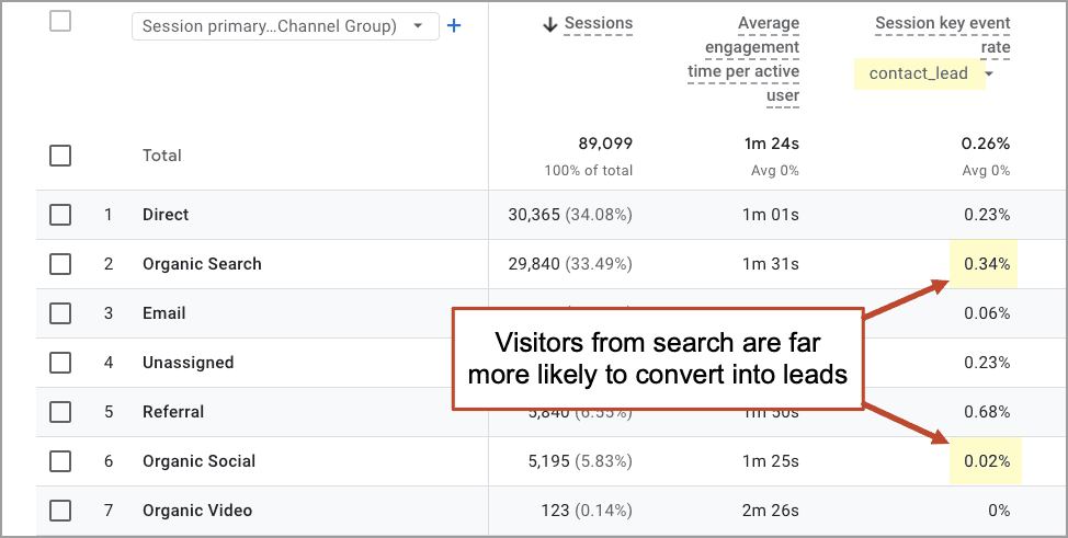 A Google Analytics table shows various traffic sources and session stats. An annotation highlights that Organic Search visitors convert to leads at a higher rate than other channels.