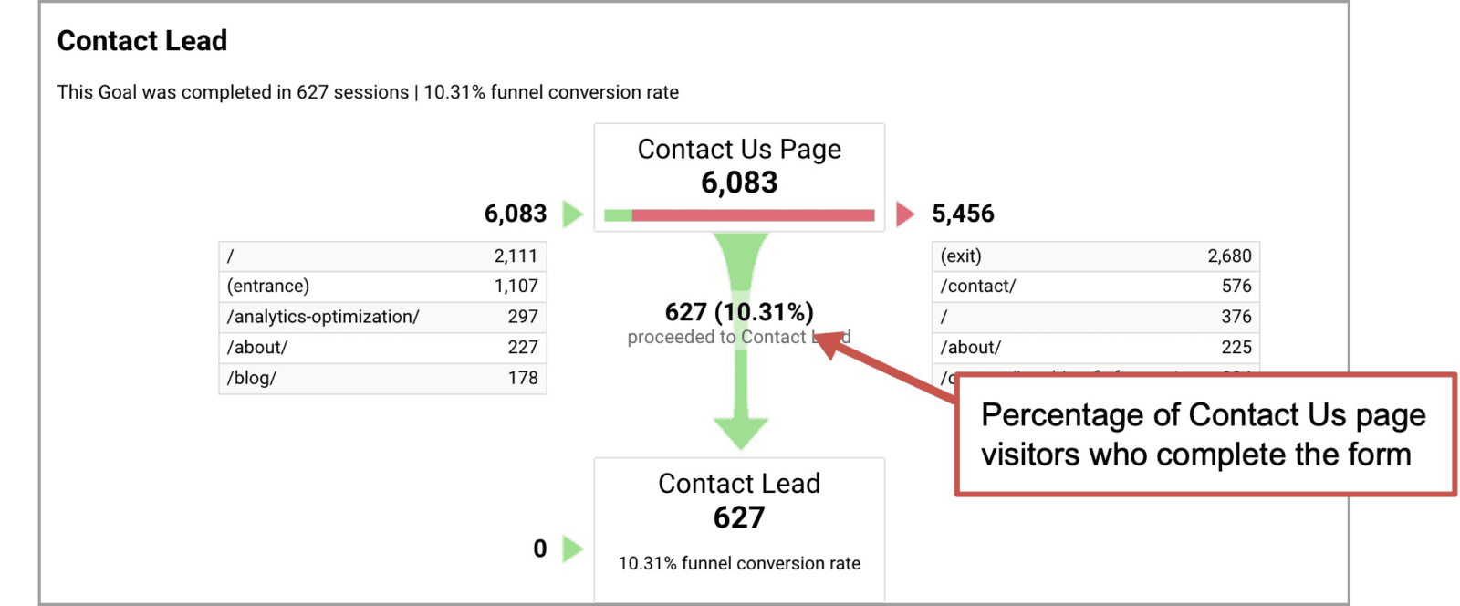 example of a funnel report in universal analytics