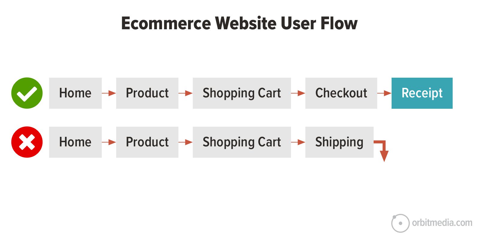 example of an ecommerce website user flow
