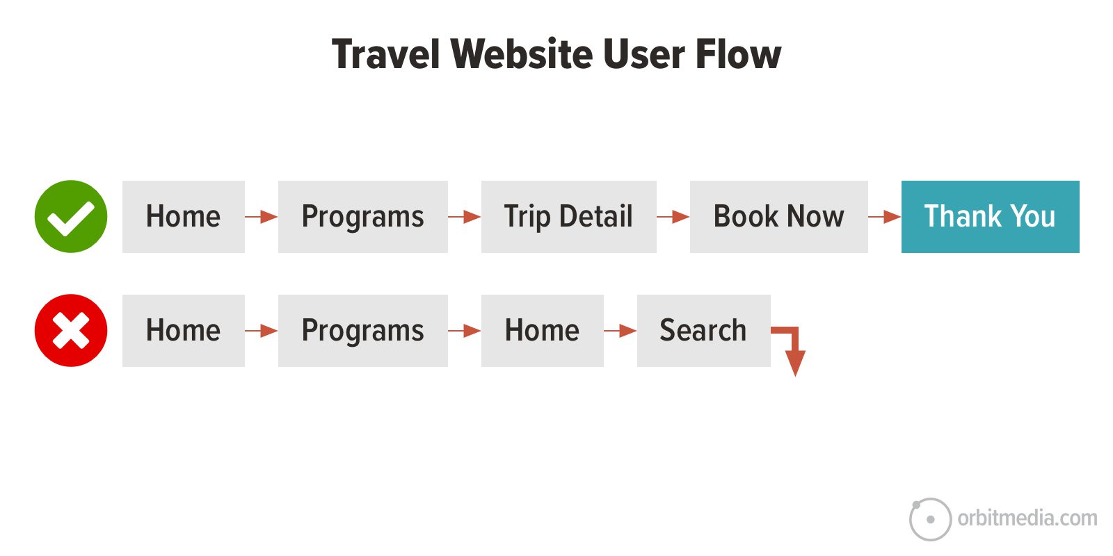 example of a travel website user flow