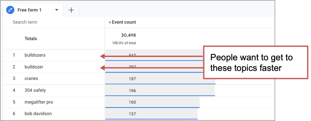 ga4 site search report showing people searched for bulldozer the most