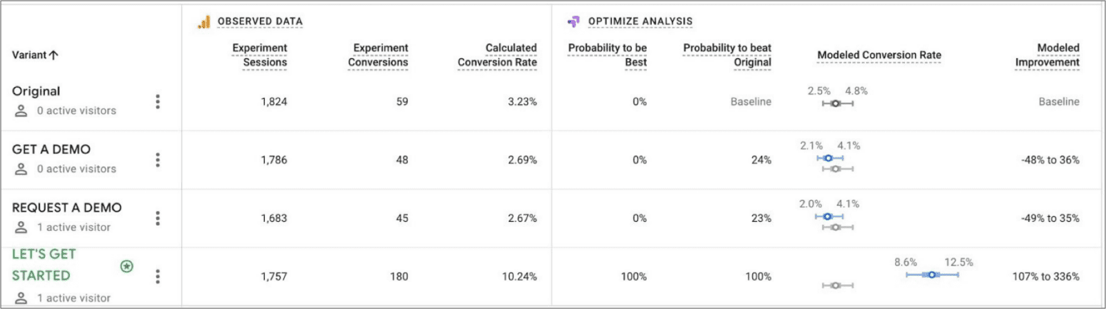 example of A/B testing on CTA buttons