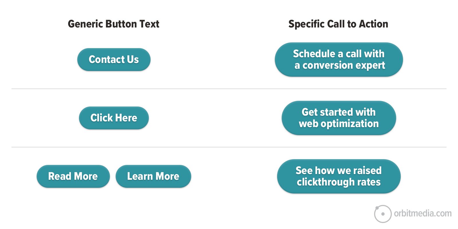 example of generic CTAs like click here and specific CTAs like get started with website optimization