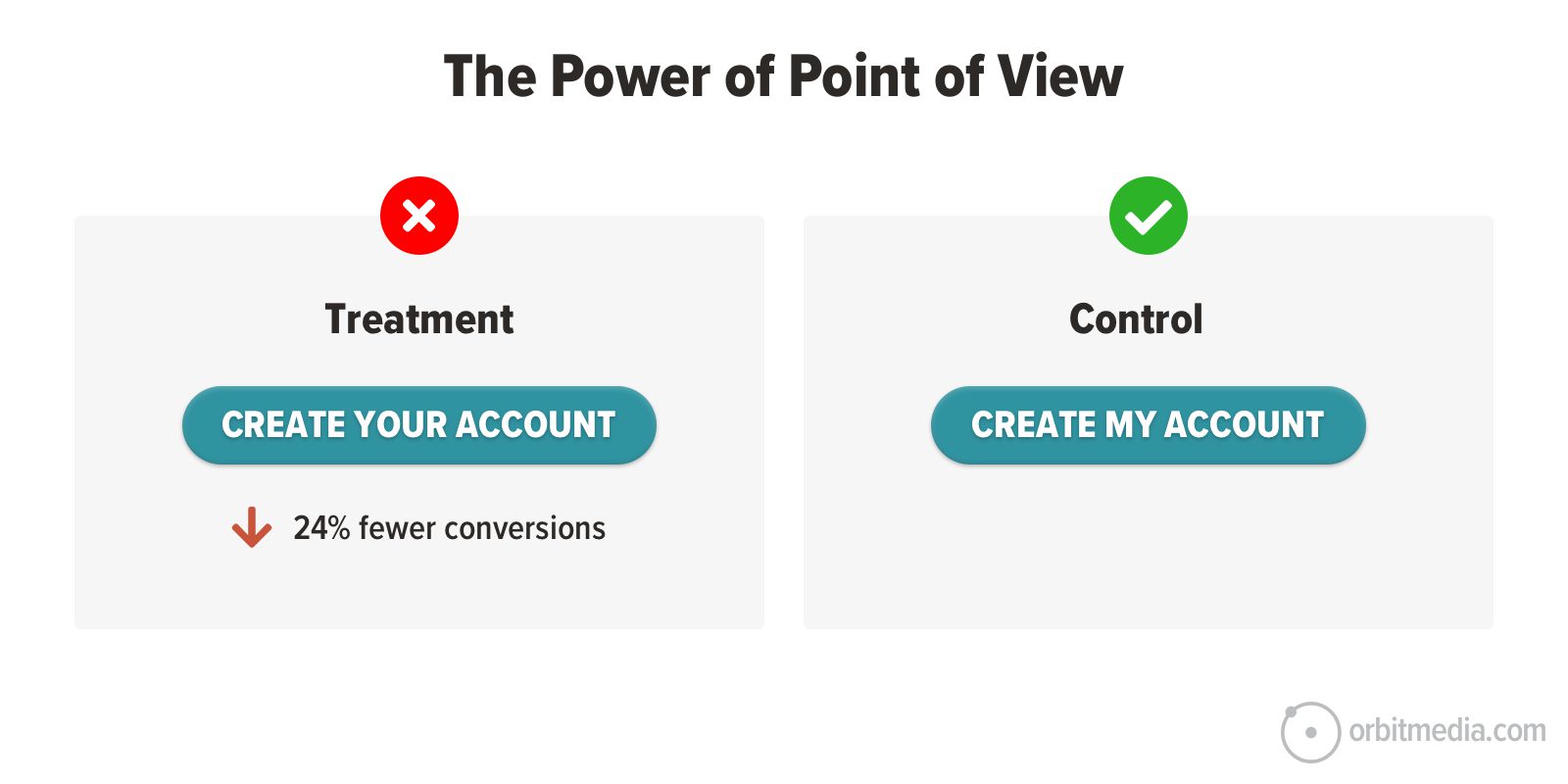 cta showing a button using first-person get's higher clickthrough rates