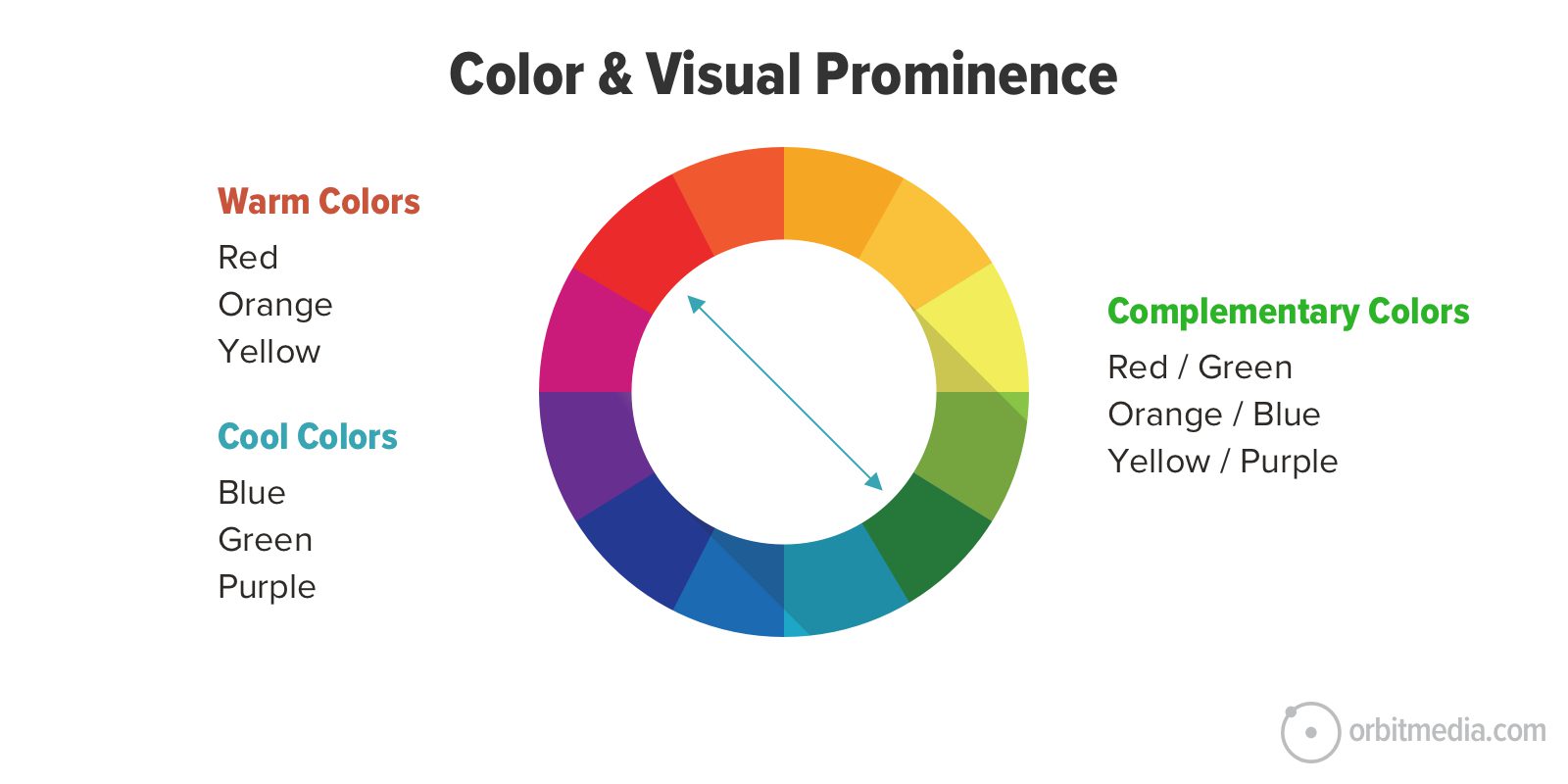 color wheel showing warm, cool, and complimentary colors