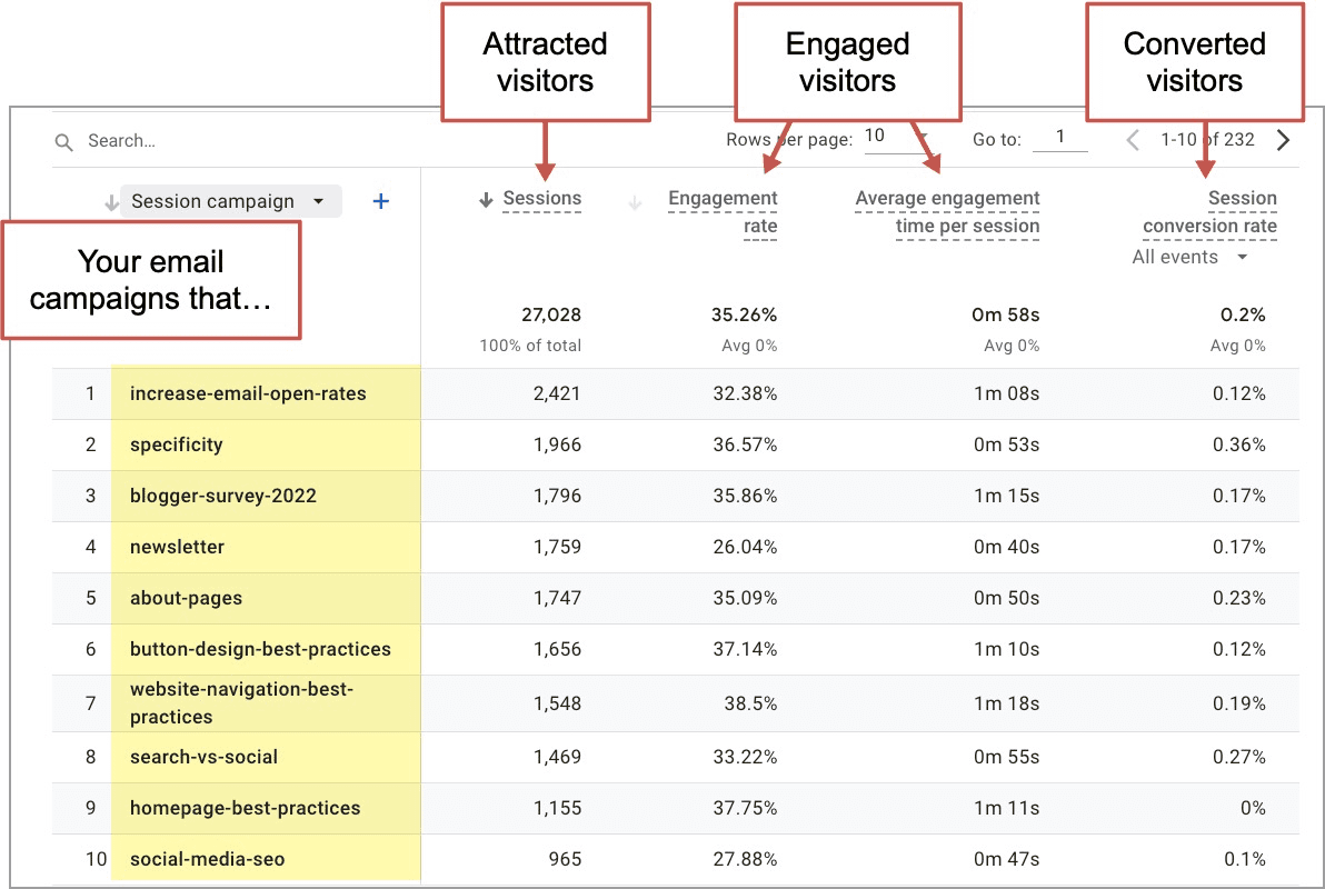 ga4 report showing which email campaigns performed best