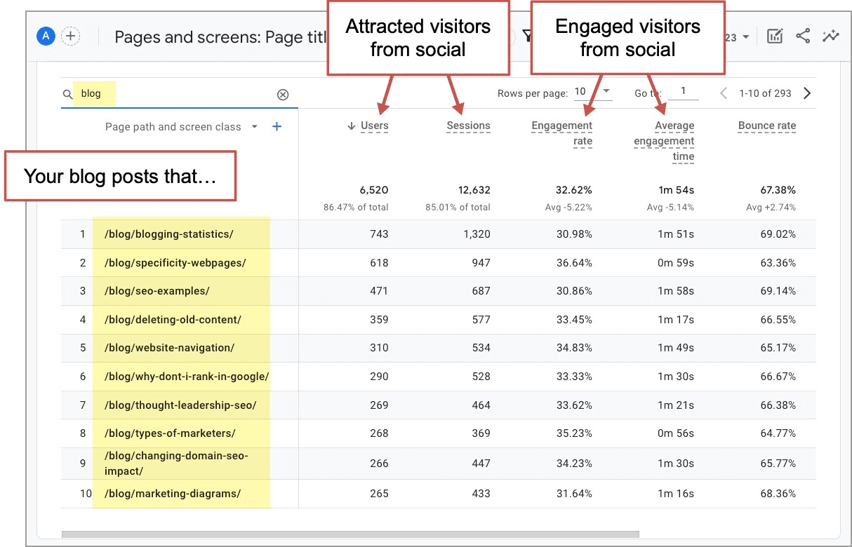 report showing blog posts that have the most engagement from social
