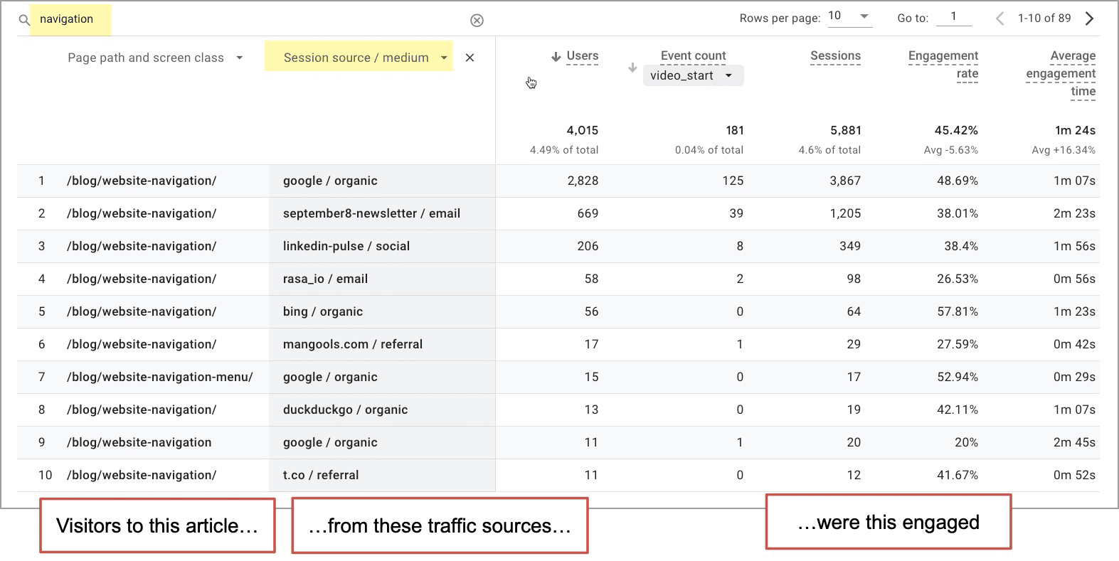 ga4 report showing blog posts and their source/medium