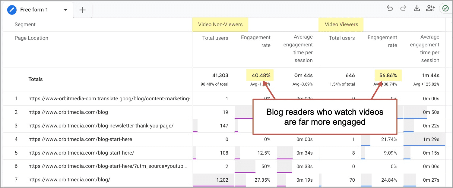 report showing people who watch videos are more engaged