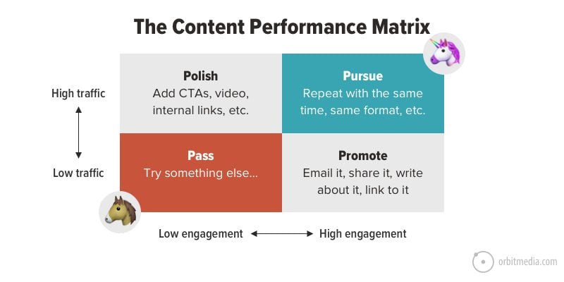 a content performance matrix
