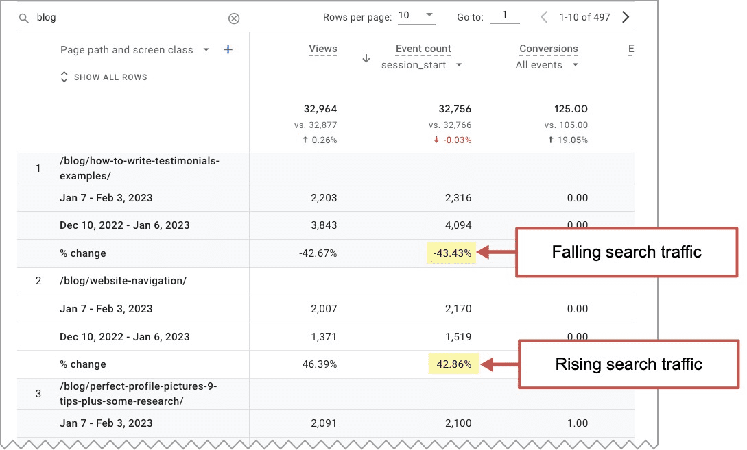 ga4 report showing blogs that are gaining or losing traffic