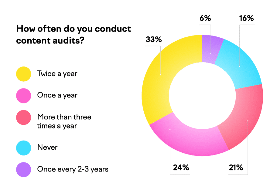 semrush report showing most people do content audits twice a year