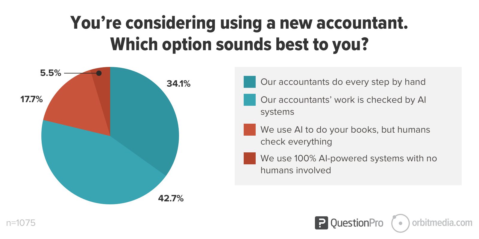 pie chart showing Two-thirds of consumers want their accountants to get help from AI