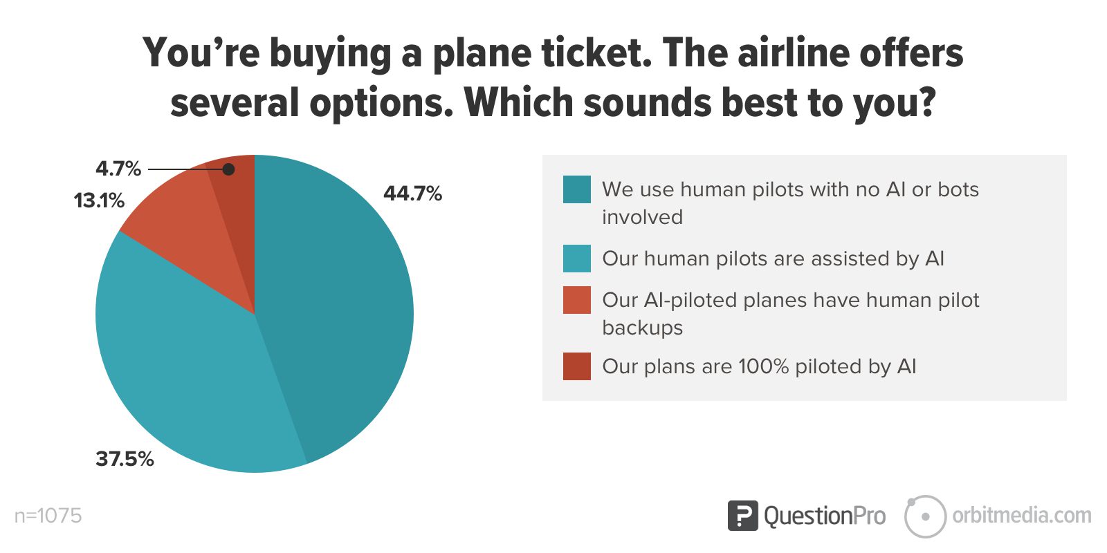 pie chart showing 45% of respondents said they’d like a human pilot to fly without any help from automation