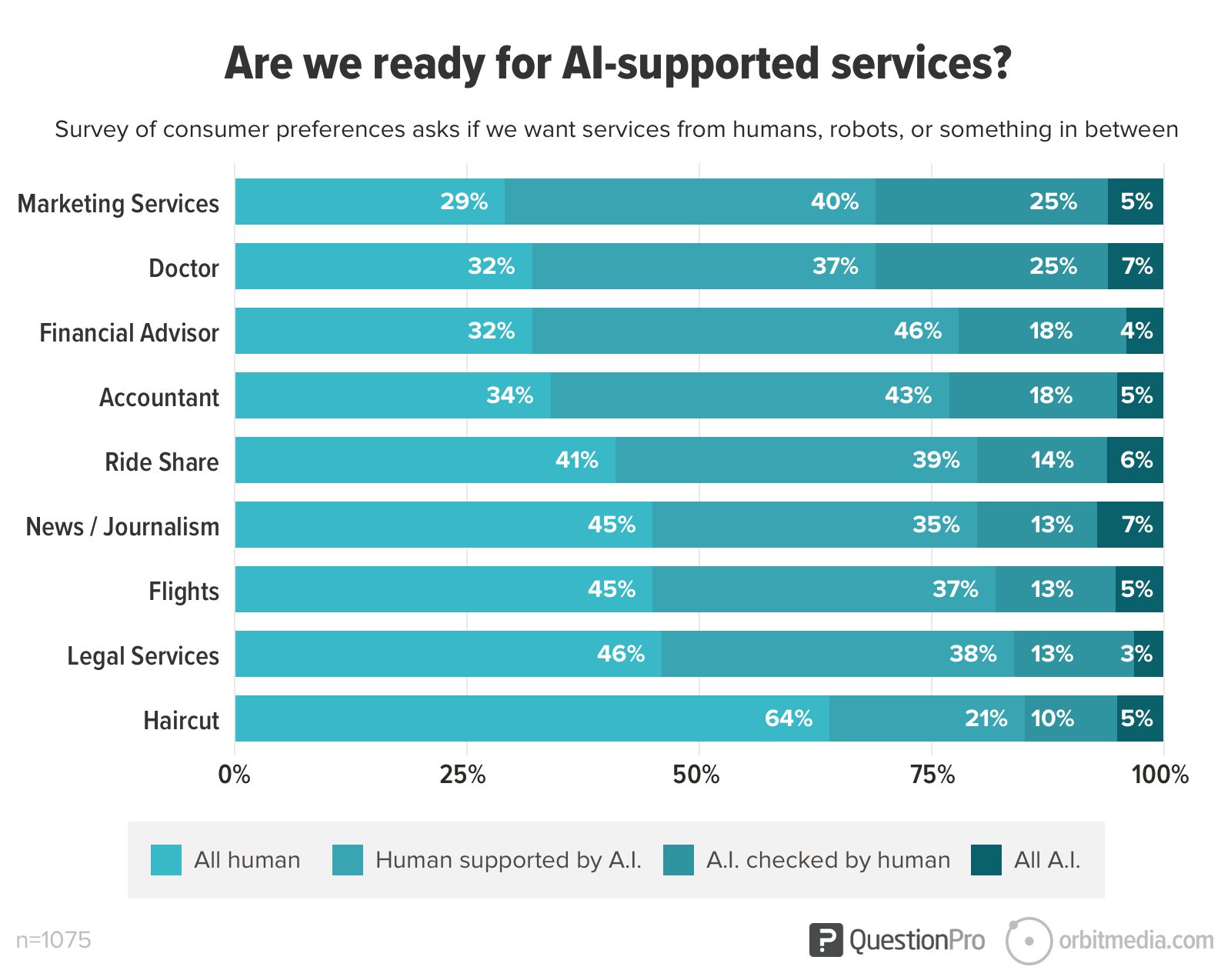 chart showing a survey of consumer ai preferences