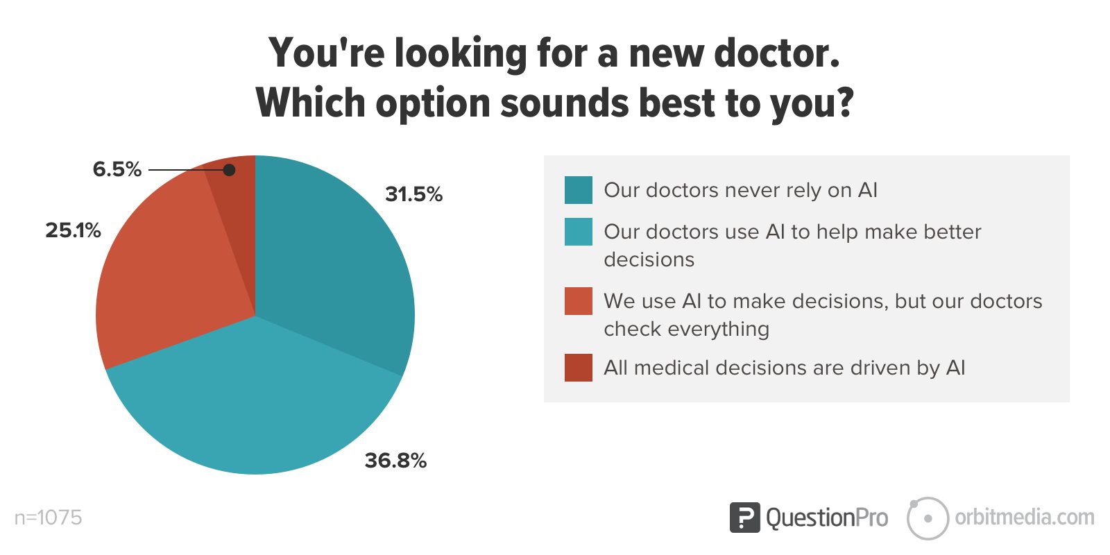 pie chart showing the majority of respondents would like AI involved in their healthcare decisions. 