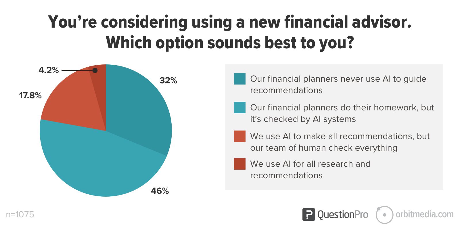 pie chart showing Two thirds of consumers want AI involved in their retirement planning. 