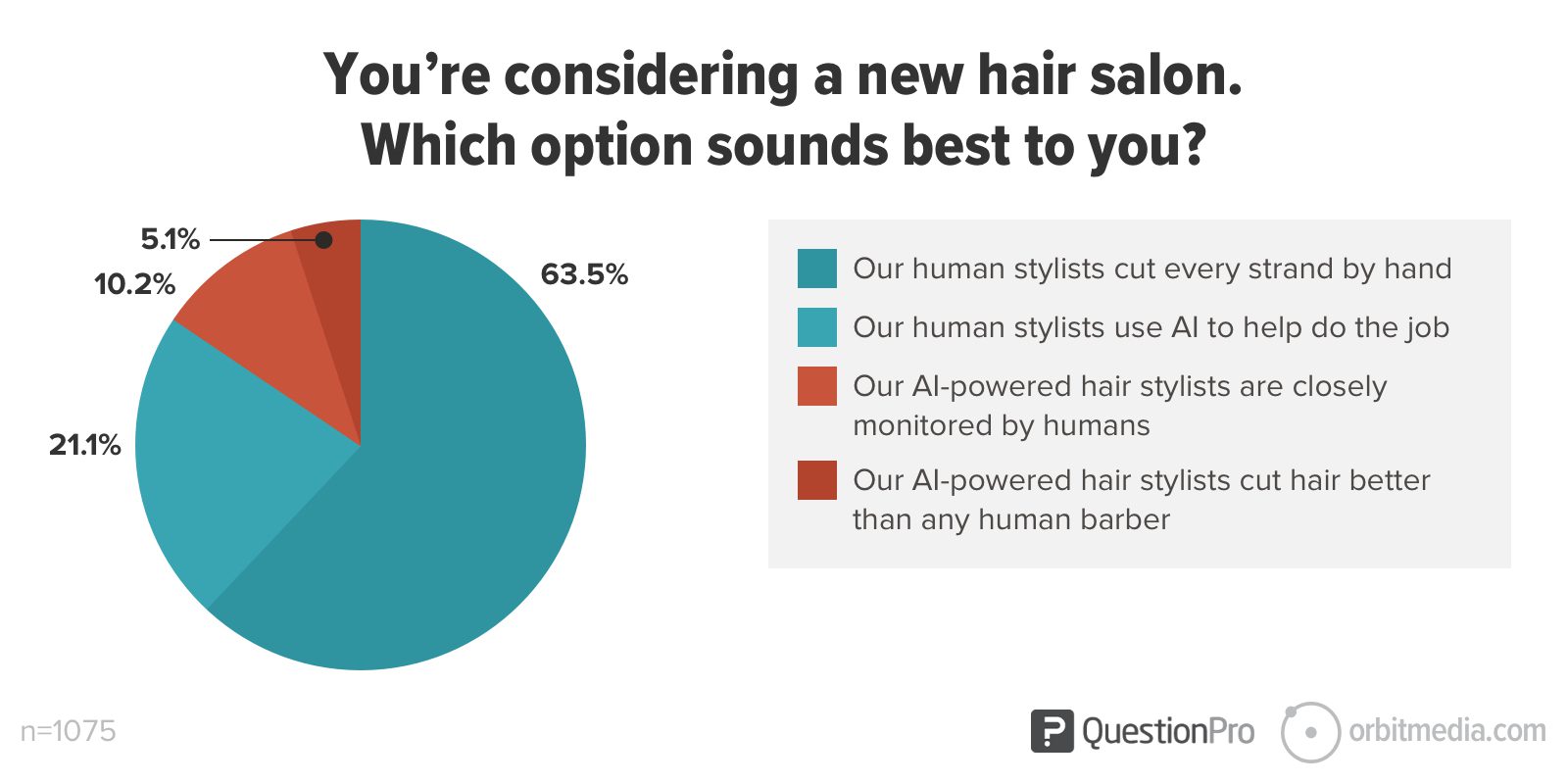 pie chart showing the majority of respondents wanted no AI involvement at all. 