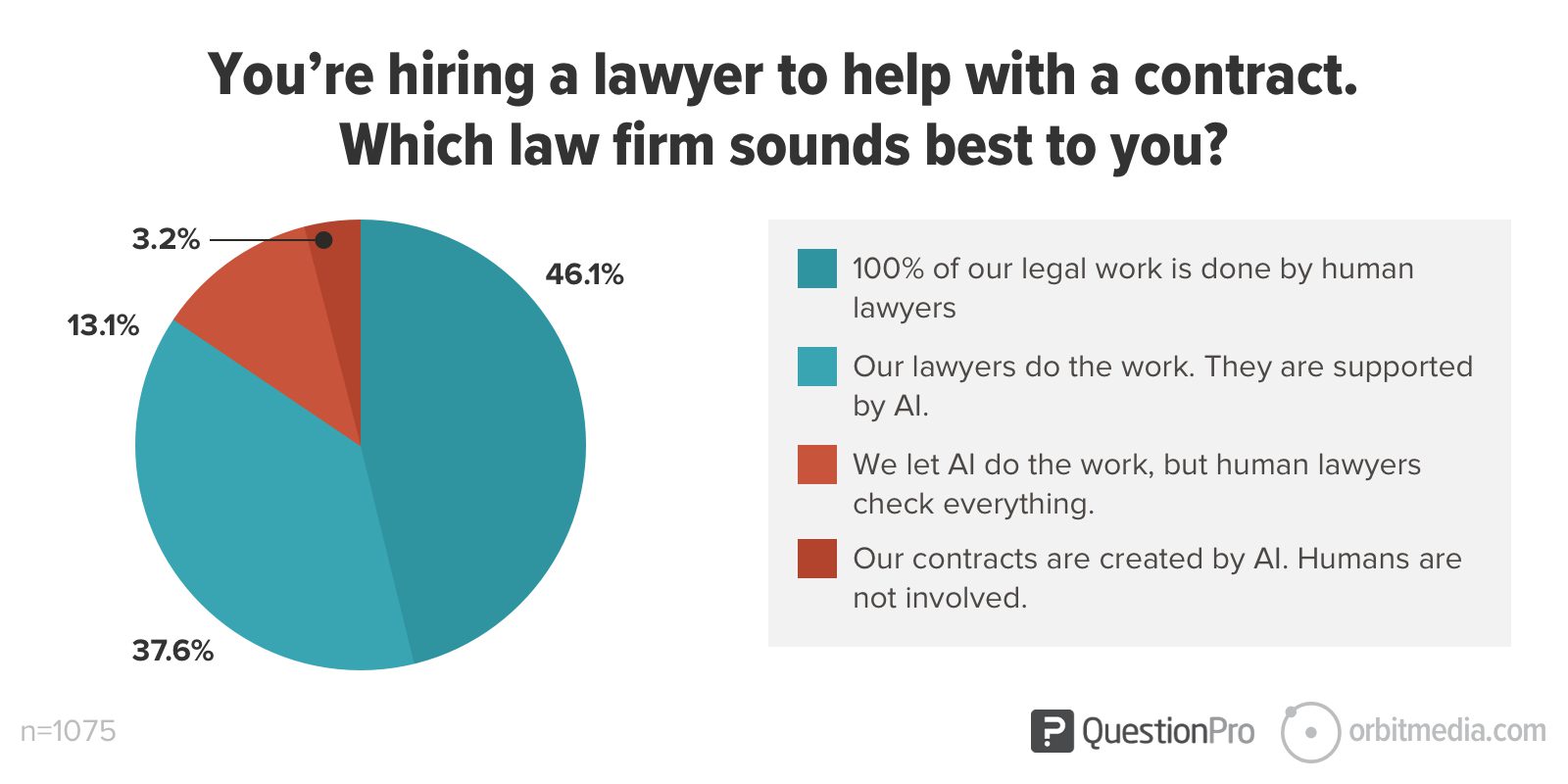 pie chart showing About half of the respondents would like their lawyers to get help from AI