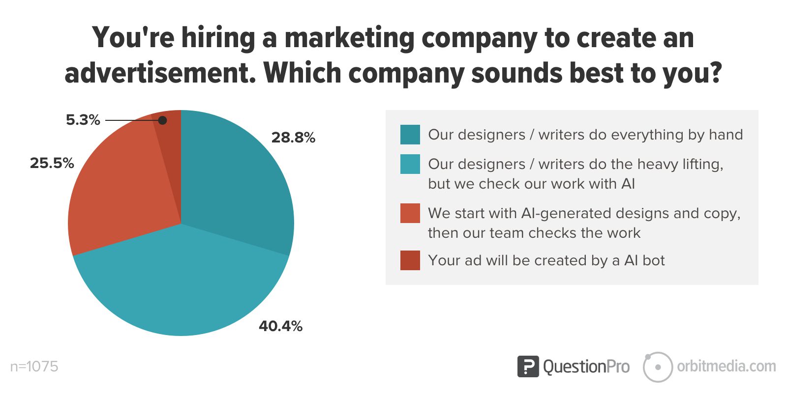 pie chart showing 70% of respondents want their creative agency to get help from AI. 