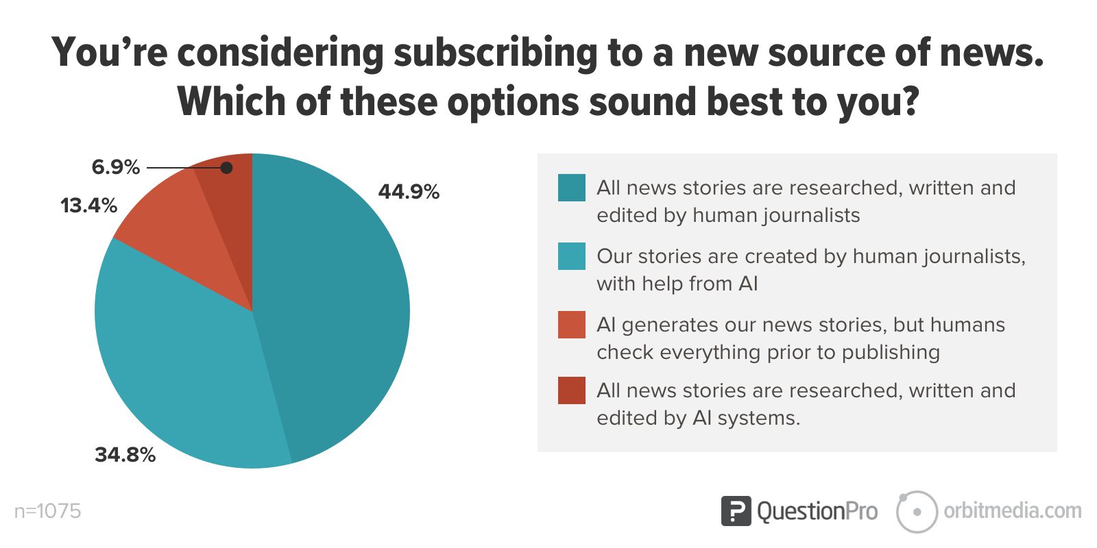 pie chart showing 20% of respondents want AI to write their news