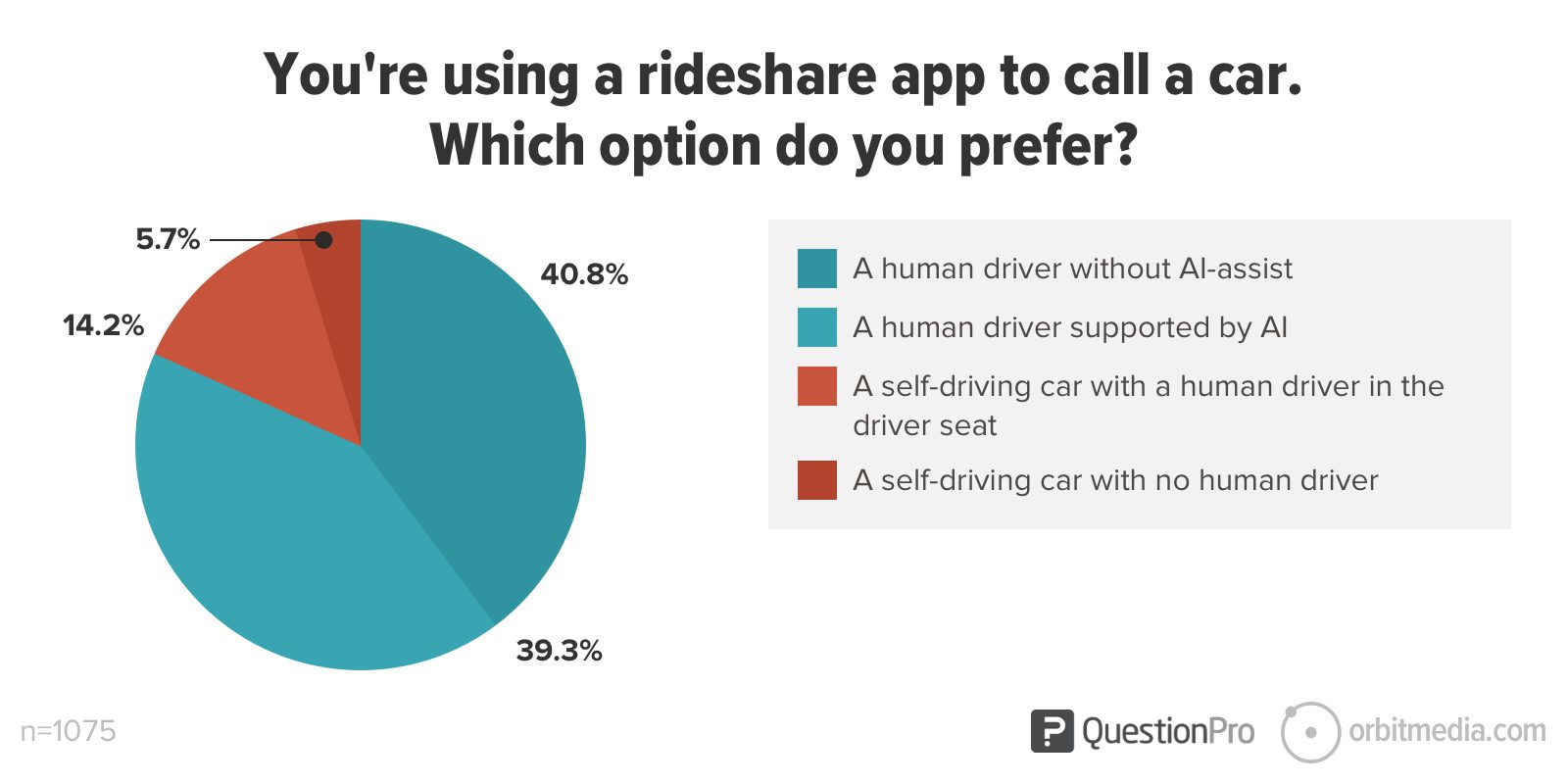 pie chart showing 95% of respondents want a human in the driver's seat.