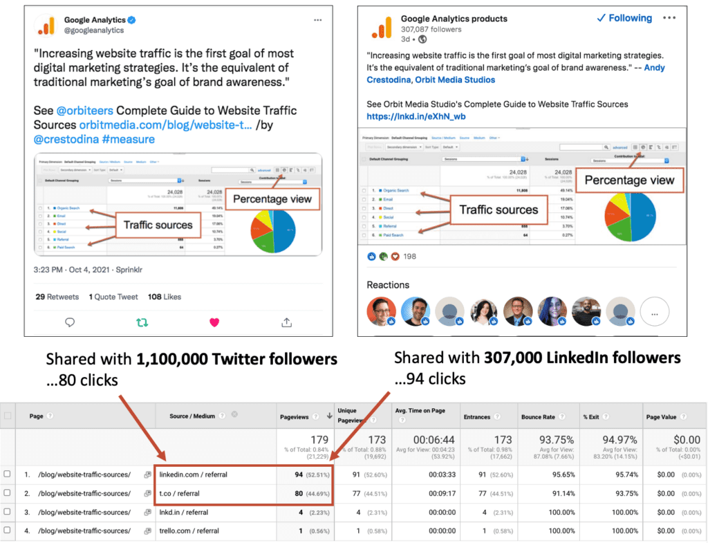 image showing the google analytics twitter and LinkedIn account sharing our content 