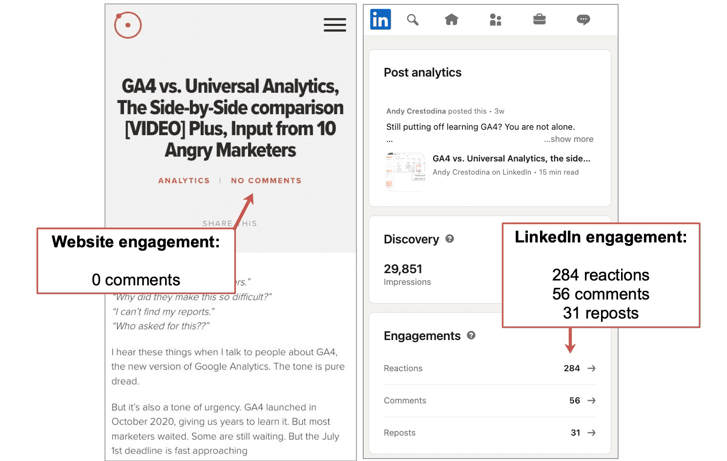 image showing that one of our blog posts got zero comments on our blog but good engagement on LinkedIn