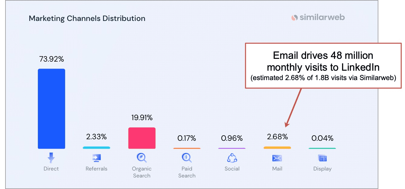 chart showing that email drives 48 million monthly visitors to LinkedIn