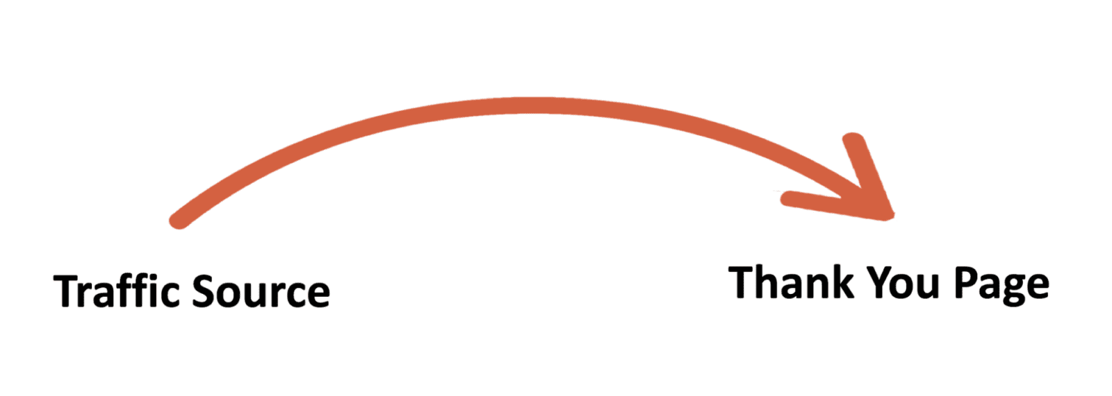 illustration showing arrow from traffic source to thank you page