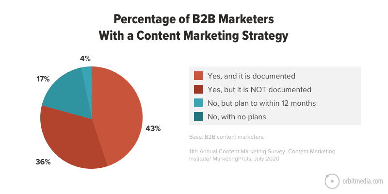 pie chart of B2B marketers with a content strategy