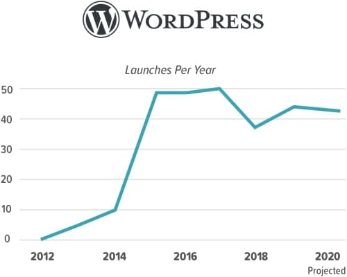 WP launchers peryear chart