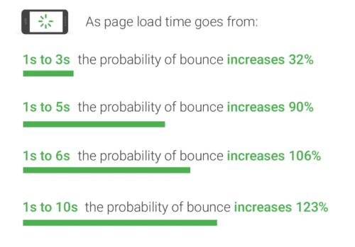 Illustration showing page load and bounce time rates