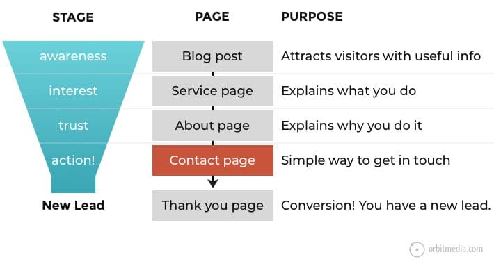illustration showing stage page and purpose of conversion funnel