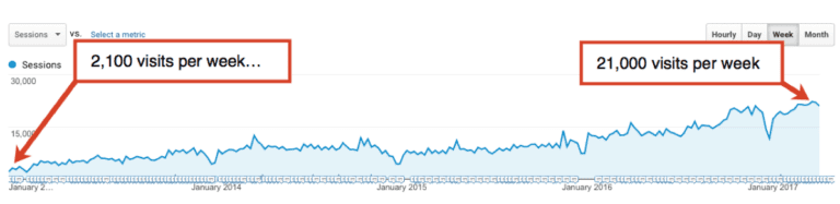 chart showing increase in visitors to website over a five year period