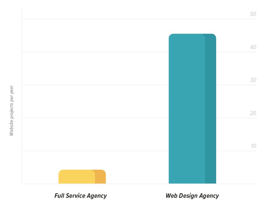 Bar graph illustration showing web design agencies launch far more websites a year than full service agencies