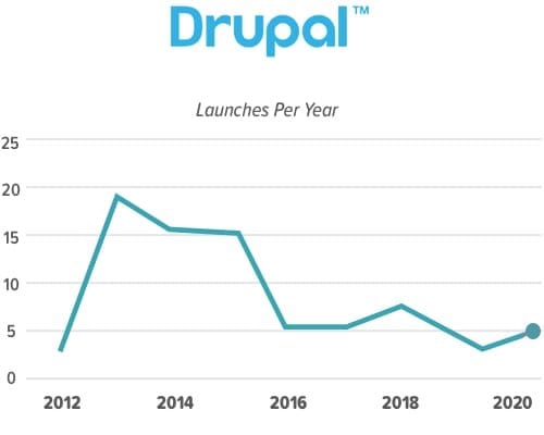 Drupel Chart