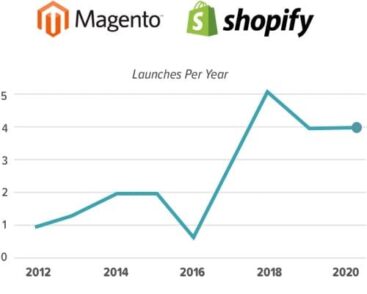 Magento/Shopify Chart