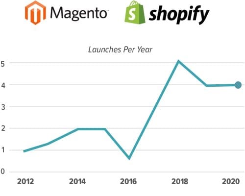 Magento/Shopify Chart