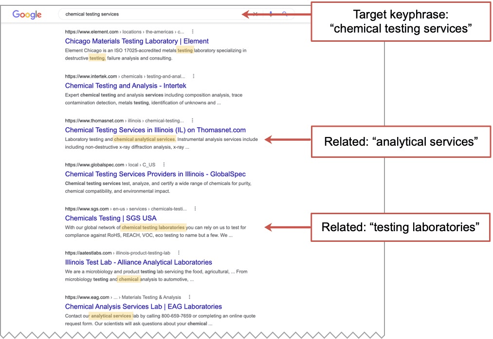 Screenshot of a Google search results page for "chemical testing services," highlighting related terms "analytical services" and "testing laboratories.