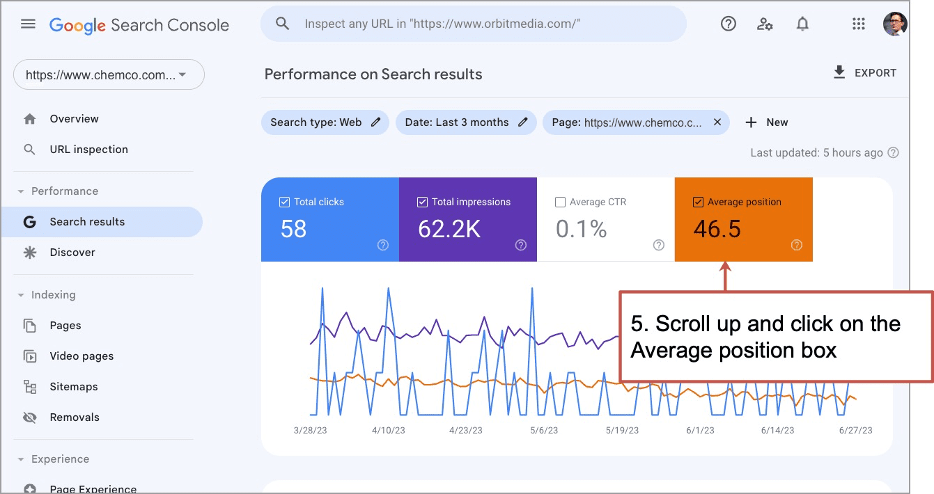 Google Search Console dashboard showing metrics for web performance: 58 total clicks, 62.2K total impressions, 0.1% average CTR, and average position 46.5. A box highlights "Average position.