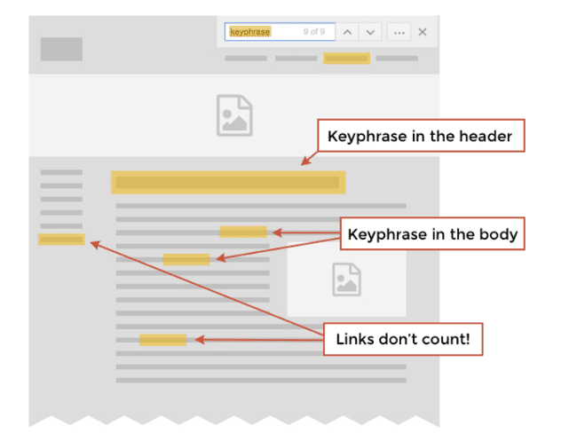 Illustration of keyphrase placement in a document, highlighting occurrences in the header and body. Links aren't counted.